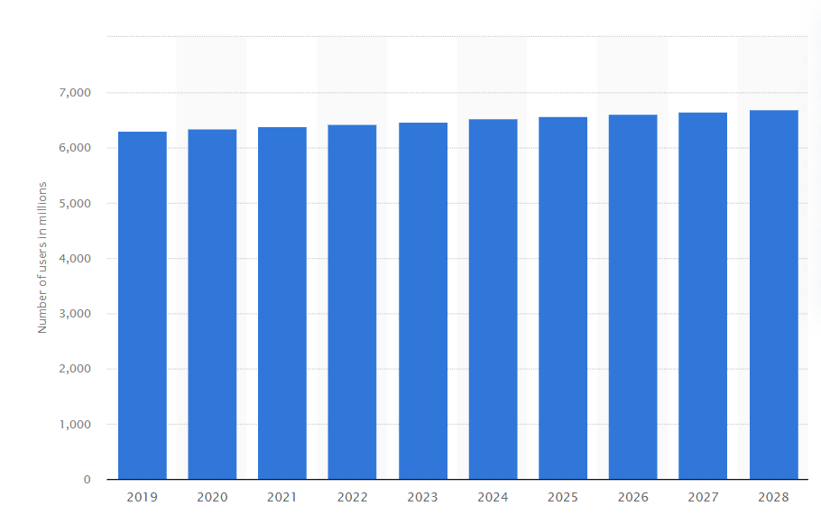 Blog SEO statistics - The global number of mobile internet users is expected to continuously grow between 2024 and 2028 by 219 million users (+3.38 percent).