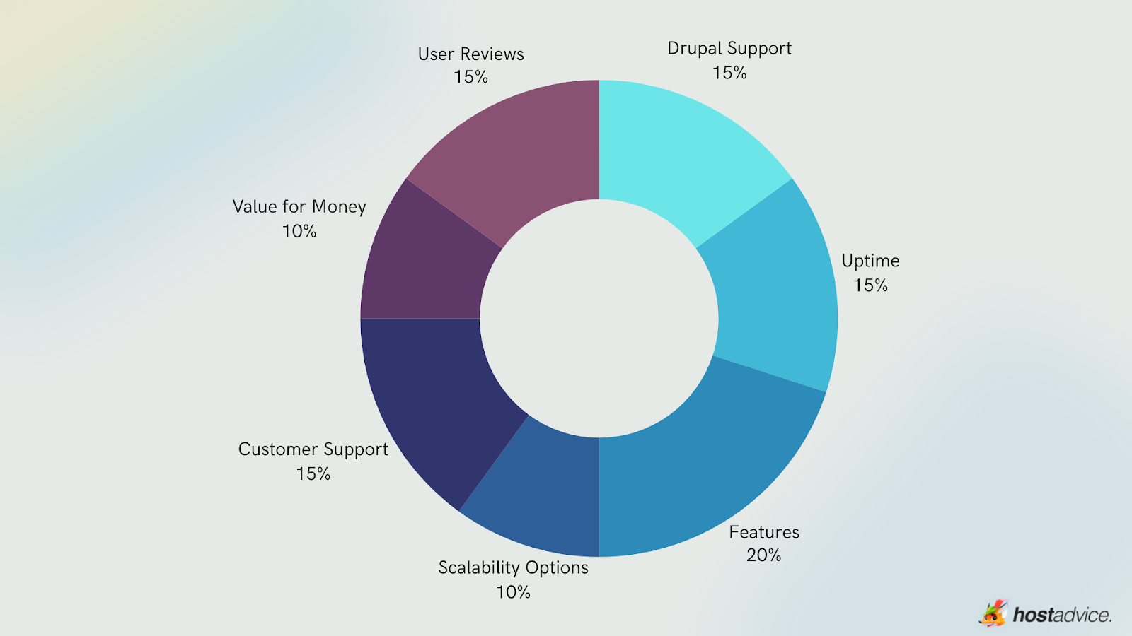 Cheap Drupal Hosting