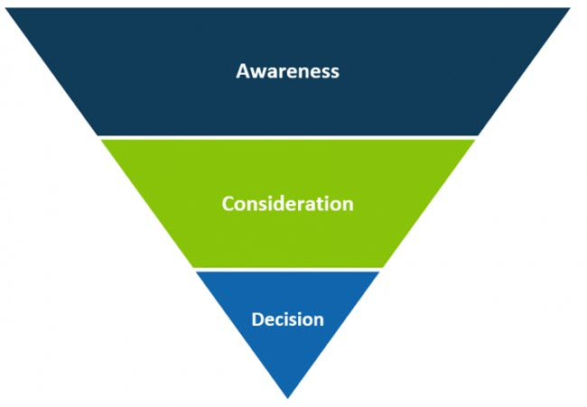 3-Stage Marketing Funnel