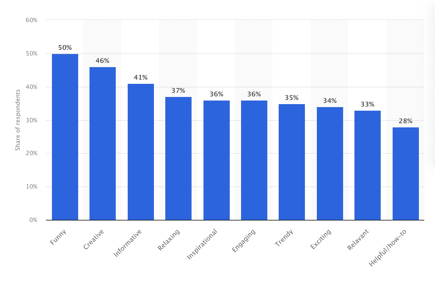 Screenshot from Statista shows preferences in blog content.