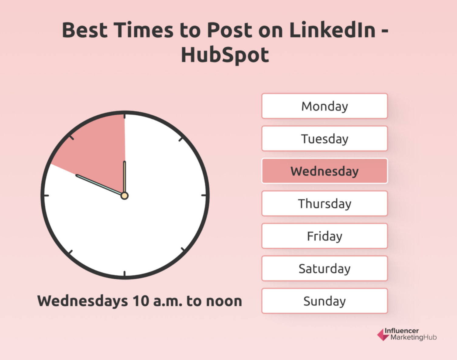 Screenshot from Influencer Marketing Hub indicating that the best time to post on Linkedin is Wednesdays from 10AM - Noon.