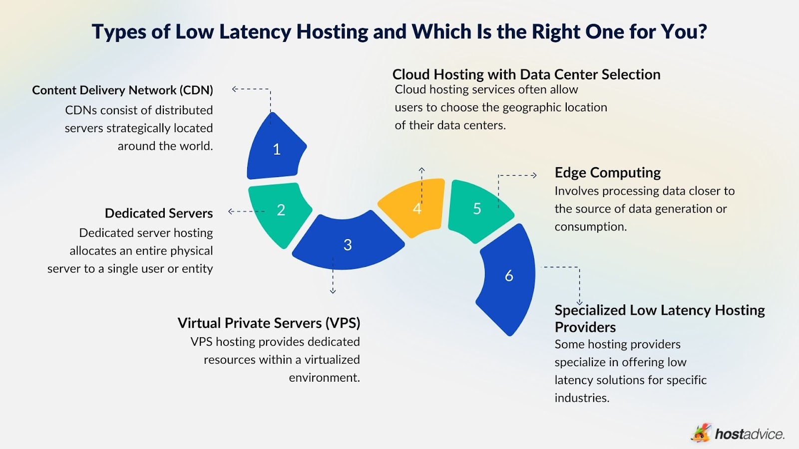 Low Latency Hosting