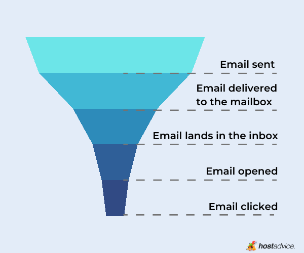 Email Deliverability Funnel