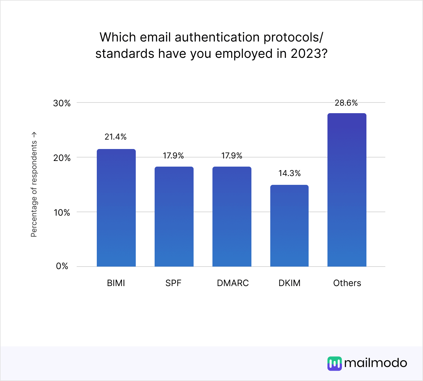 Use of Authentication Protocols by Marketers in 2023 - a Graph by Mailmodo