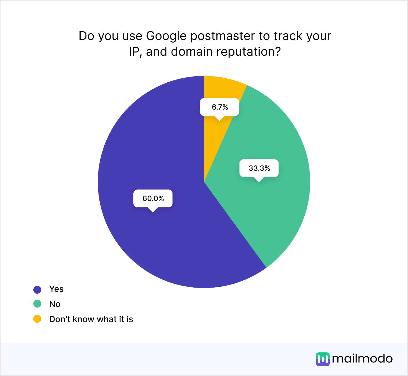 Use of Google Postmaster Tools by Marketers in 2023 - a Pie Chart by Mailmodo