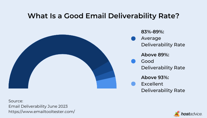 Good Email Deliverability Rates