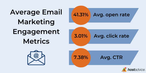 Average email marketing engagement metrics