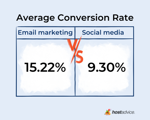 Average conversion rate - email marketing vs. social media