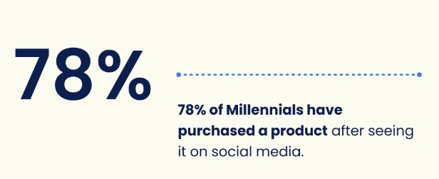 78% of Milennials have made a purchased after seeing it on social media - statistics