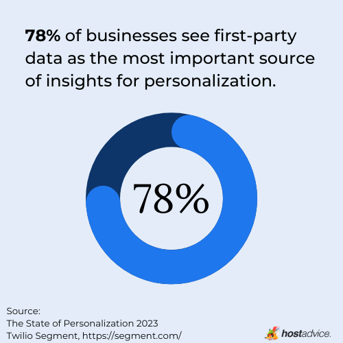 Importance of first-party data for personalization - graph