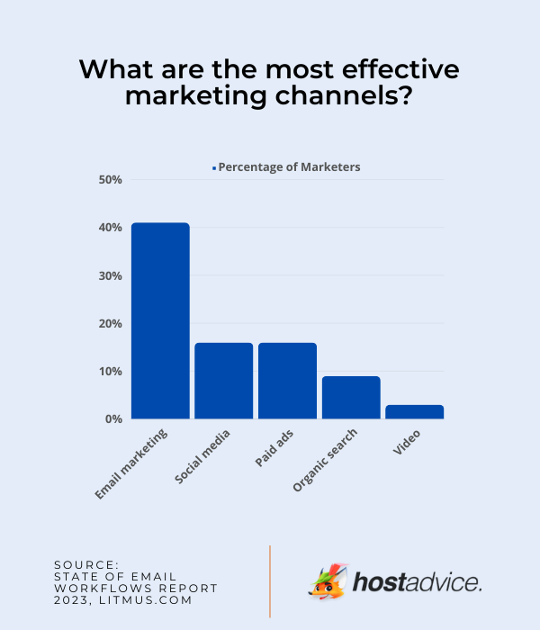 The most effective marketing channels according to Litmus report - a graph